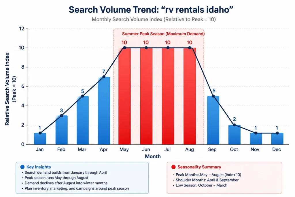Understanding the Idaho RV Seasonal Search Spike