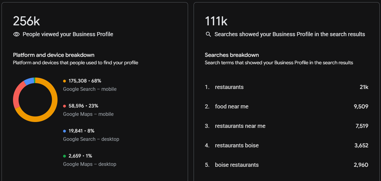 Restaurant Local SEO Boise - Case Study GBP